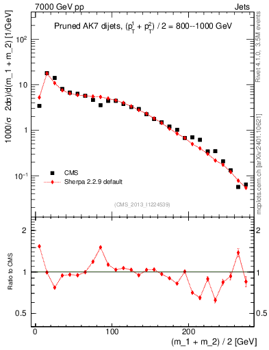 Plot of jj.m.prun in 7000 GeV pp collisions