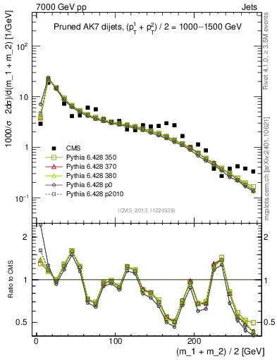 Plot of jj.m.prun in 7000 GeV pp collisions