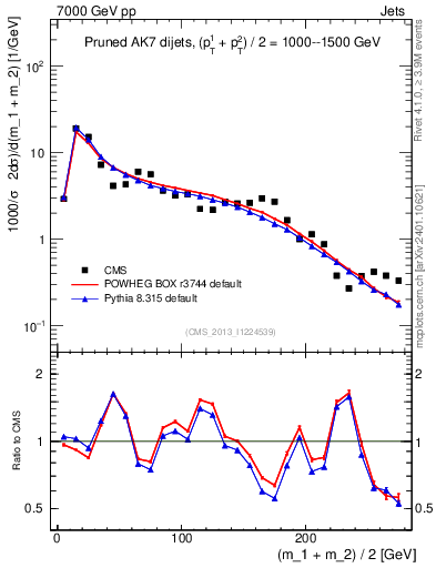 Plot of jj.m.prun in 7000 GeV pp collisions