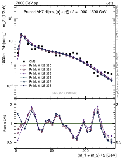 Plot of jj.m.prun in 7000 GeV pp collisions