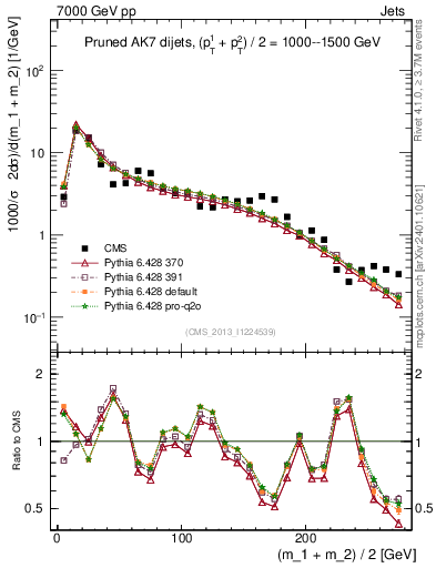 Plot of jj.m.prun in 7000 GeV pp collisions