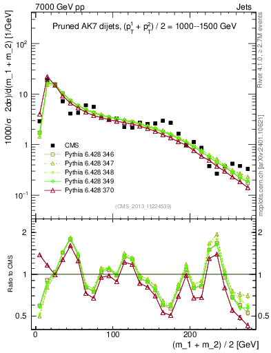 Plot of jj.m.prun in 7000 GeV pp collisions
