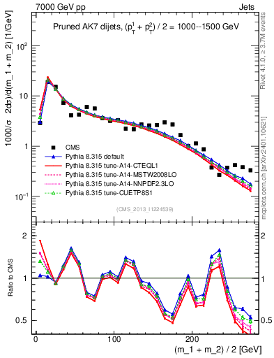 Plot of jj.m.prun in 7000 GeV pp collisions