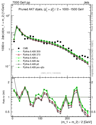 Plot of jj.m.prun in 7000 GeV pp collisions