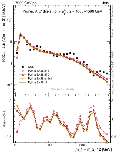 Plot of jj.m.prun in 7000 GeV pp collisions