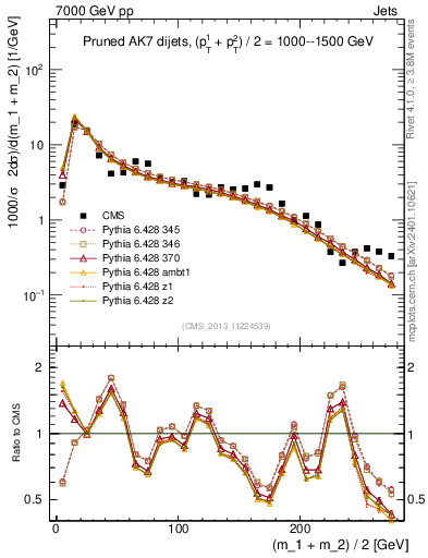 Plot of jj.m.prun in 7000 GeV pp collisions
