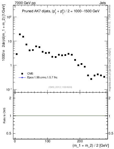 Plot of jj.m.prun in 7000 GeV pp collisions