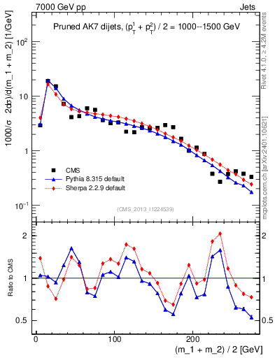 Plot of jj.m.prun in 7000 GeV pp collisions