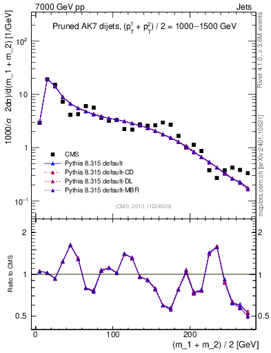 Plot of jj.m.prun in 7000 GeV pp collisions