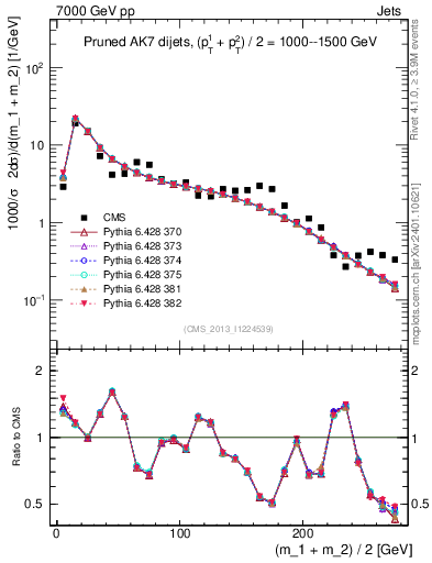 Plot of jj.m.prun in 7000 GeV pp collisions