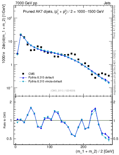 Plot of jj.m.prun in 7000 GeV pp collisions