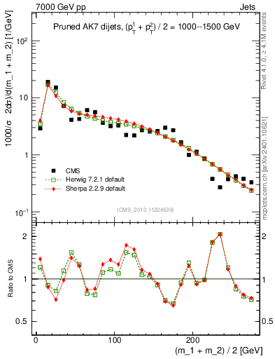 Plot of jj.m.prun in 7000 GeV pp collisions