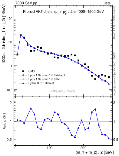 Plot of jj.m.prun in 7000 GeV pp collisions