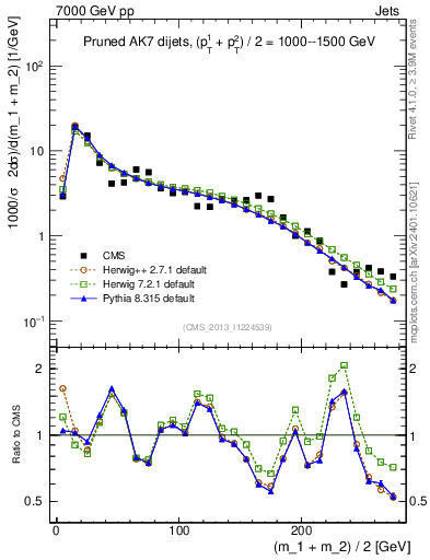 Plot of jj.m.prun in 7000 GeV pp collisions