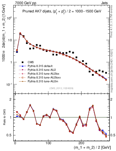 Plot of jj.m.prun in 7000 GeV pp collisions