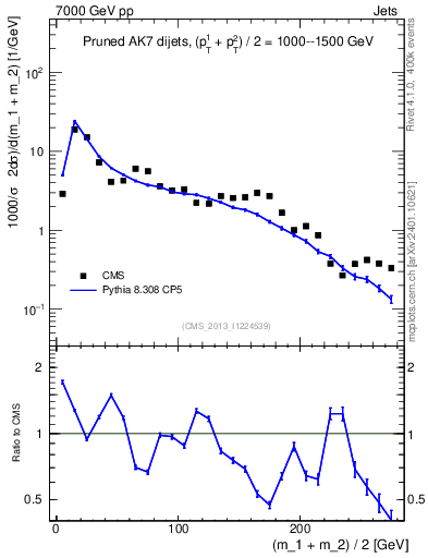 Plot of jj.m.prun in 7000 GeV pp collisions