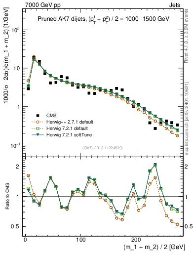 Plot of jj.m.prun in 7000 GeV pp collisions