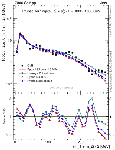 Plot of jj.m.prun in 7000 GeV pp collisions