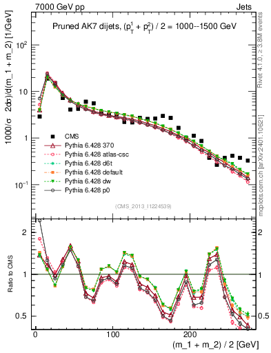 Plot of jj.m.prun in 7000 GeV pp collisions