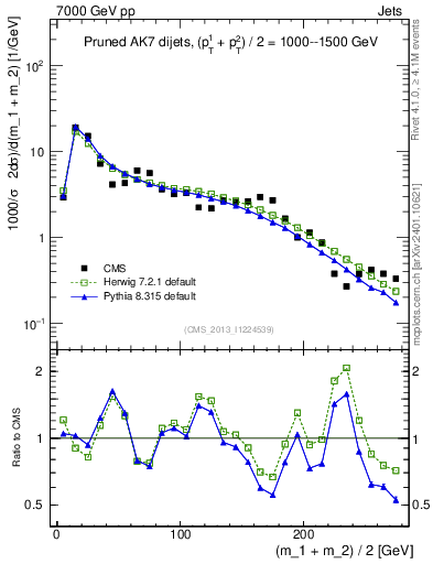 Plot of jj.m.prun in 7000 GeV pp collisions