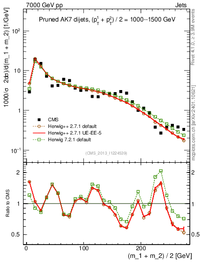 Plot of jj.m.prun in 7000 GeV pp collisions