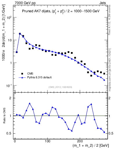 Plot of jj.m.prun in 7000 GeV pp collisions