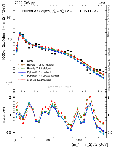 Plot of jj.m.prun in 7000 GeV pp collisions