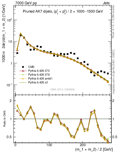 Plot of jj.m.prun in 7000 GeV pp collisions