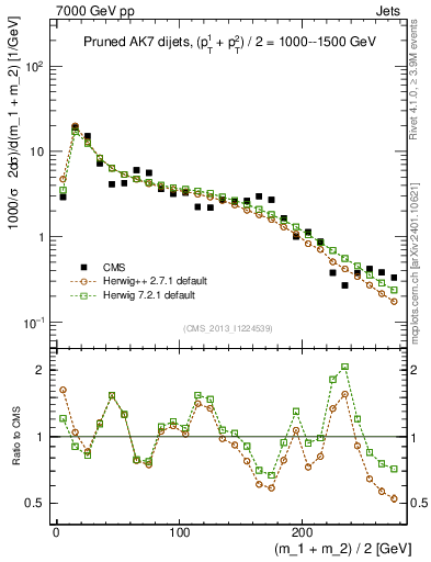 Plot of jj.m.prun in 7000 GeV pp collisions
