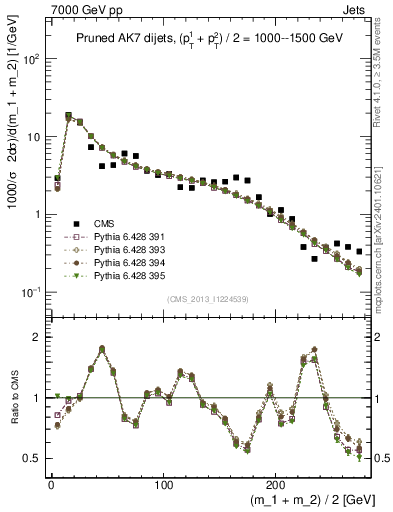 Plot of jj.m.prun in 7000 GeV pp collisions