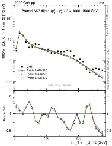 Plot of jj.m.prun in 7000 GeV pp collisions