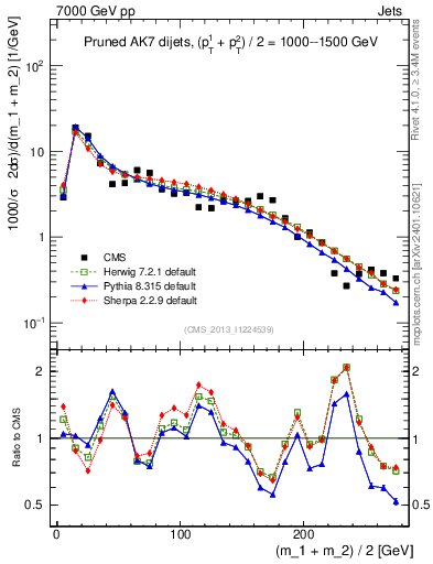 Plot of jj.m.prun in 7000 GeV pp collisions