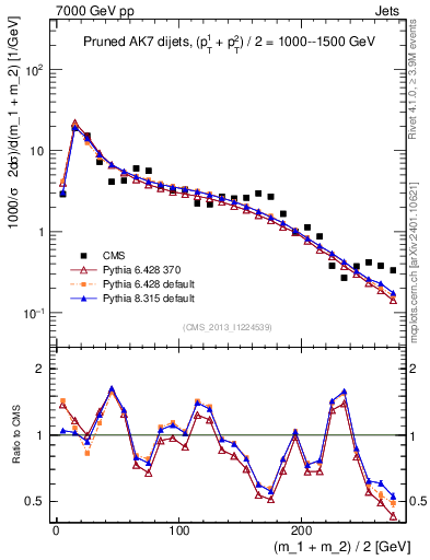 Plot of jj.m.prun in 7000 GeV pp collisions