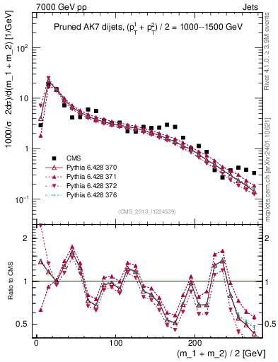 Plot of jj.m.prun in 7000 GeV pp collisions