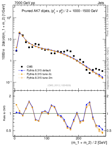 Plot of jj.m.prun in 7000 GeV pp collisions