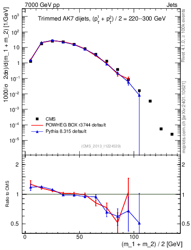 Plot of jj.m.trim in 7000 GeV pp collisions