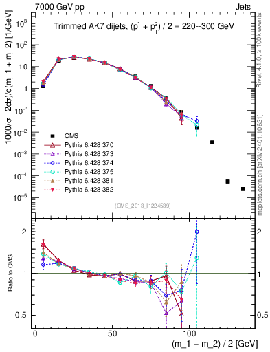 Plot of jj.m.trim in 7000 GeV pp collisions