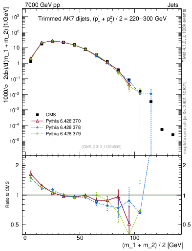 Plot of jj.m.trim in 7000 GeV pp collisions