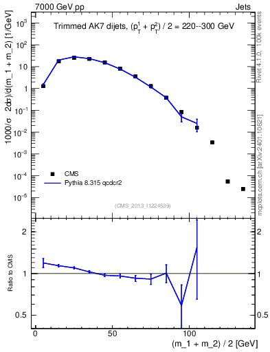 Plot of jj.m.trim in 7000 GeV pp collisions