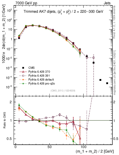 Plot of jj.m.trim in 7000 GeV pp collisions