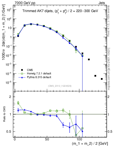Plot of jj.m.trim in 7000 GeV pp collisions