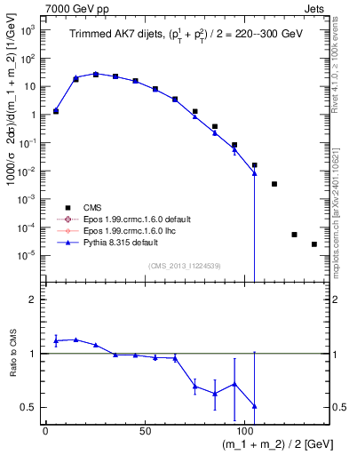Plot of jj.m.trim in 7000 GeV pp collisions