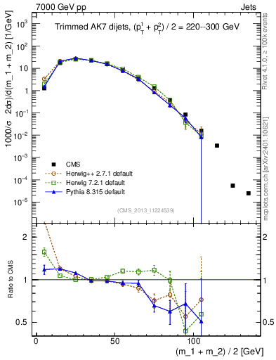 Plot of jj.m.trim in 7000 GeV pp collisions