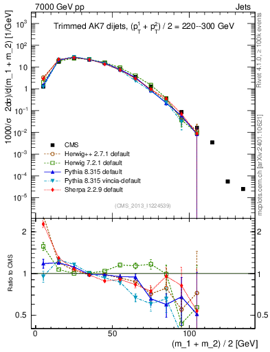 Plot of jj.m.trim in 7000 GeV pp collisions