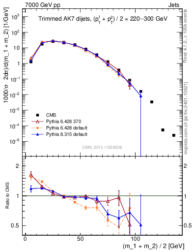 Plot of jj.m.trim in 7000 GeV pp collisions