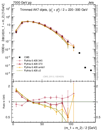 Plot of jj.m.trim in 7000 GeV pp collisions