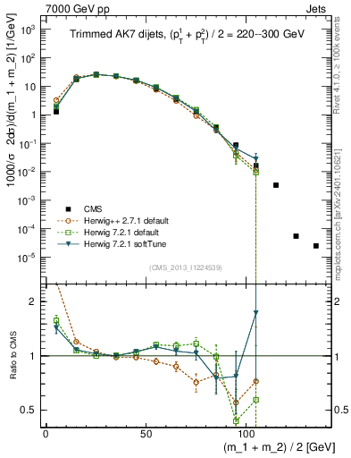 Plot of jj.m.trim in 7000 GeV pp collisions