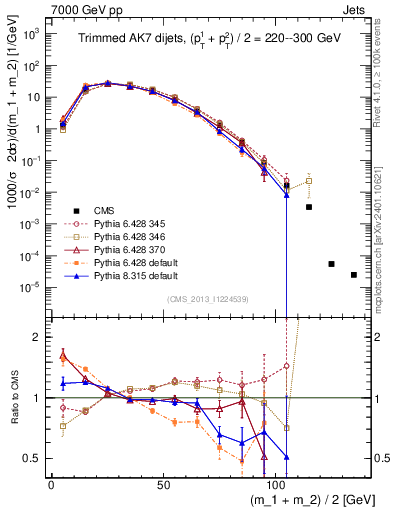 Plot of jj.m.trim in 7000 GeV pp collisions
