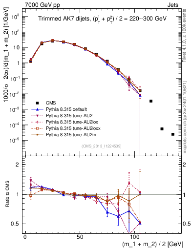 Plot of jj.m.trim in 7000 GeV pp collisions