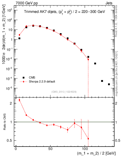 Plot of jj.m.trim in 7000 GeV pp collisions